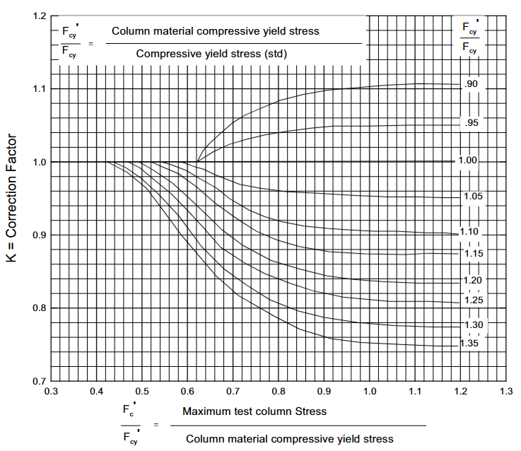 Figure 1.6.4.4(c) — Nondimensional material correction chart for 2024-T4 extrusion less than 1/4 inch thick.